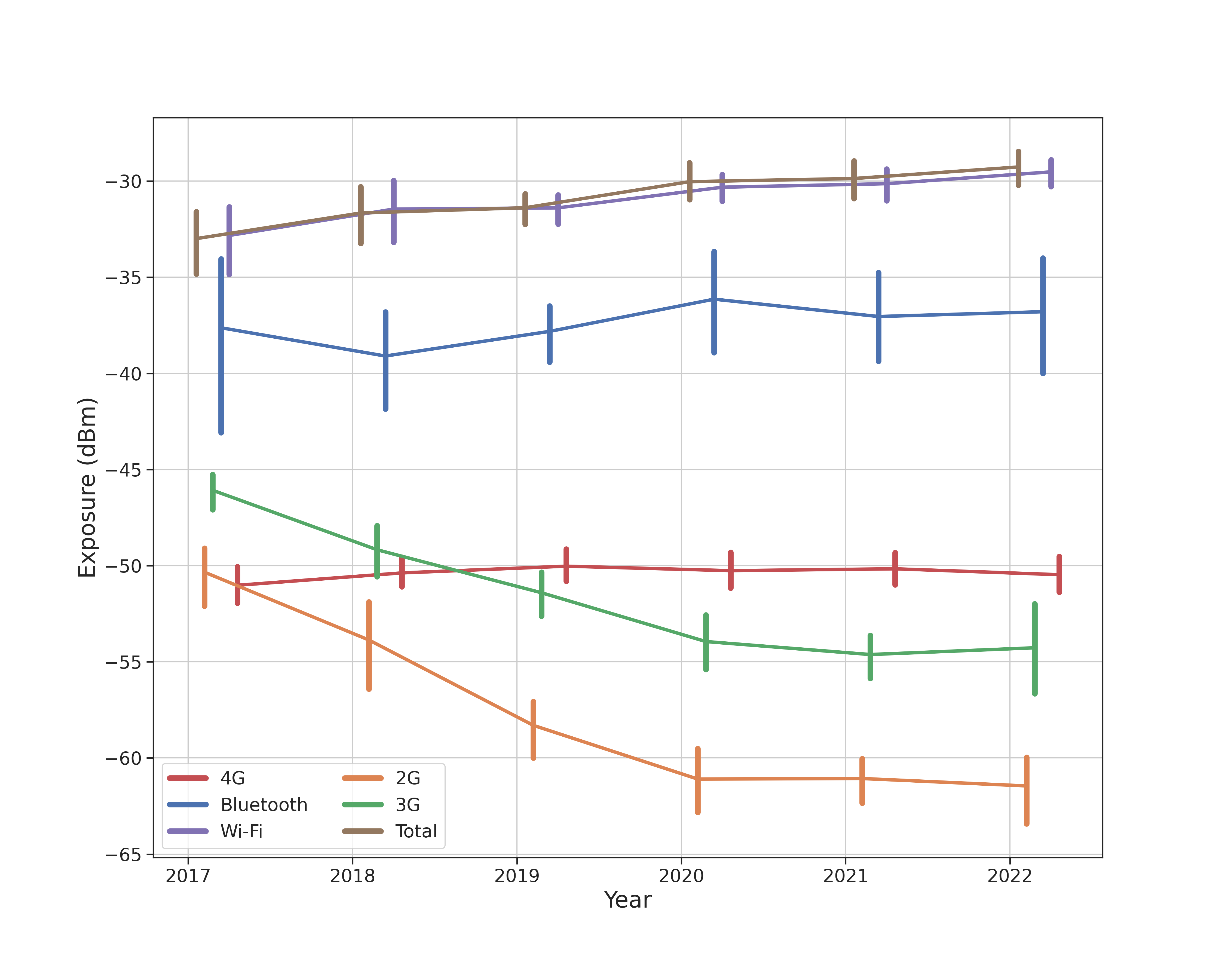 Yearly average exposure per wireless technology
