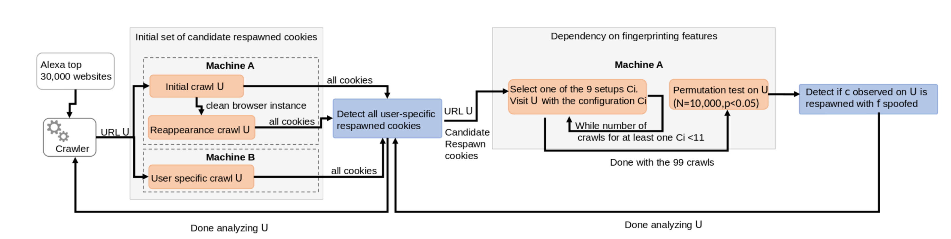 Crawling methodology to detect respawned cookies