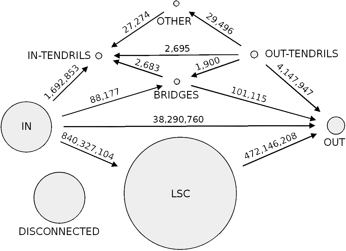 Macrostructure of Twitter in July 2012